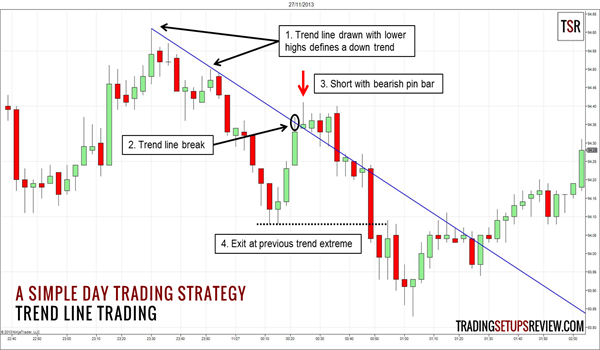 Day Trading Strategies